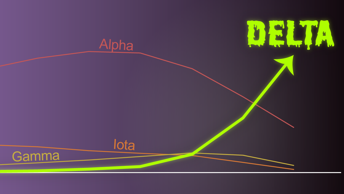 Line graph indicating the the prevalence of COVID variants, with the Delta variant showing a sharp upturn and represented with a think green line and heavy green text